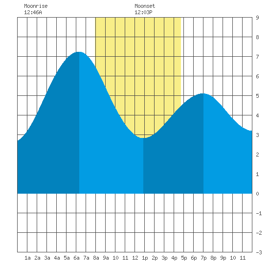 Columbia River Entrance tide chart for Thursday, January 4, 2024