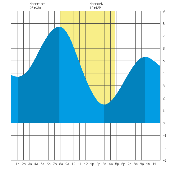 Columbia River Entrance tide chart for Saturday, January 6, 2024