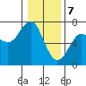 Columbia River Entrance tide chart for Sunday, January 7, 2024