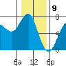 Columbia River Entrance tide chart for Tuesday, January 9, 2024