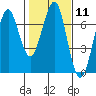 Columbia River Entrance tide chart for Sunday, February 11, 2024