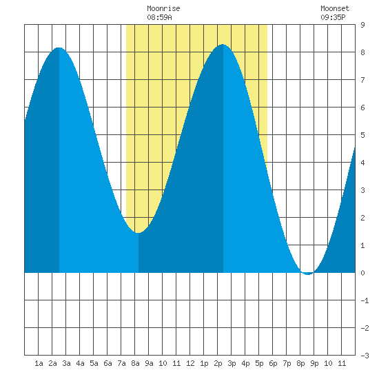 Columbia River Entrance tide chart for Monday, February 12, 2024