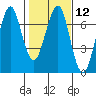 Columbia River Entrance tide chart for Monday, February 12, 2024