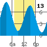 Columbia River Entrance tide chart for Tuesday, February 13, 2024