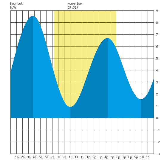 Columbia River Entrance tide chart for Wednesday, February 14, 2024