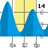 Columbia River Entrance tide chart for Wednesday, February 14, 2024