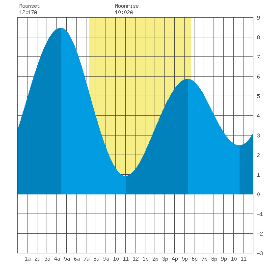 Columbia River Entrance tide chart for Thursday, February 15, 2024