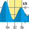 Columbia River Entrance tide chart for Thursday, February 15, 2024