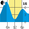 Columbia River Entrance tide chart for Friday, February 16, 2024