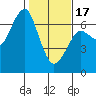 Columbia River Entrance tide chart for Saturday, February 17, 2024