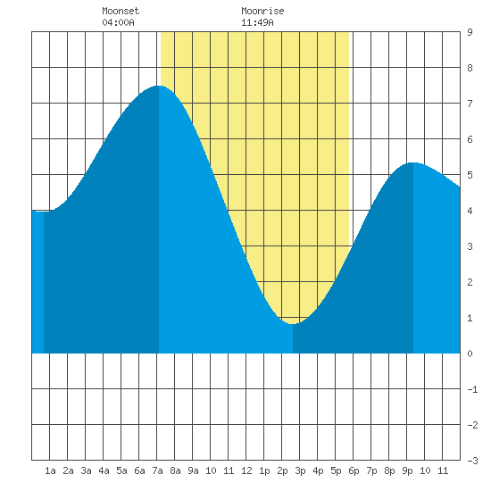 Columbia River Entrance tide chart for Sunday, February 18, 2024