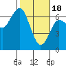 Columbia River Entrance tide chart for Sunday, February 18, 2024
