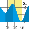 Columbia River Entrance tide chart for Wednesday, February 21, 2024