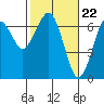 Columbia River Entrance tide chart for Thursday, February 22, 2024