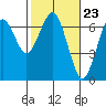Columbia River Entrance tide chart for Friday, February 23, 2024