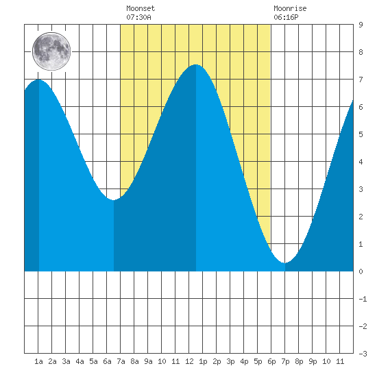 Columbia River Entrance tide chart for Saturday, February 24, 2024
