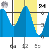 Columbia River Entrance tide chart for Saturday, February 24, 2024