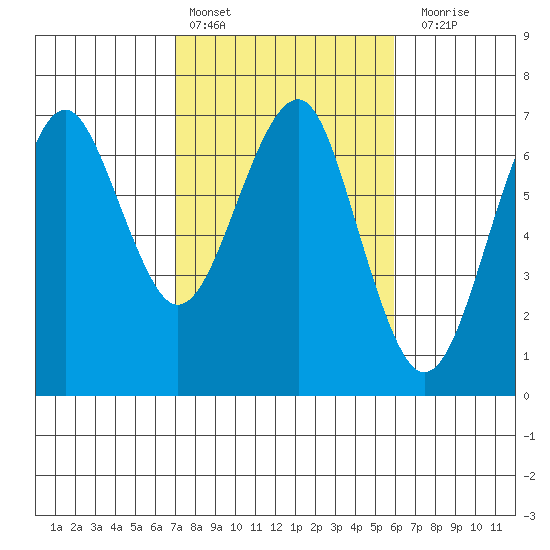 Columbia River Entrance tide chart for Sunday, February 25, 2024