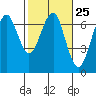 Columbia River Entrance tide chart for Sunday, February 25, 2024