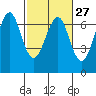Columbia River Entrance tide chart for Tuesday, February 27, 2024