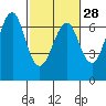 Columbia River Entrance tide chart for Wednesday, February 28, 2024