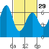 Columbia River Entrance tide chart for Thursday, February 29, 2024