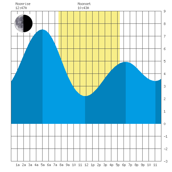 Columbia River Entrance tide chart for Friday, February 2, 2024