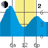 Columbia River Entrance tide chart for Friday, February 2, 2024