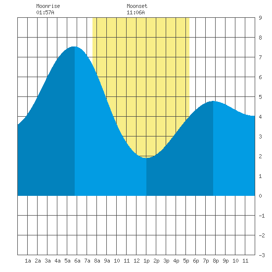 Columbia River Entrance tide chart for Saturday, February 3, 2024