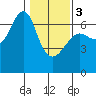 Columbia River Entrance tide chart for Saturday, February 3, 2024