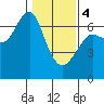 Columbia River Entrance tide chart for Sunday, February 4, 2024