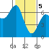 Columbia River Entrance tide chart for Monday, February 5, 2024