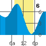 Columbia River Entrance tide chart for Tuesday, February 6, 2024
