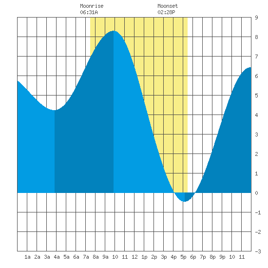 Columbia River Entrance tide chart for Wednesday, February 7, 2024