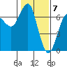 Columbia River Entrance tide chart for Wednesday, February 7, 2024