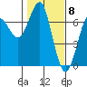 Columbia River Entrance tide chart for Thursday, February 8, 2024