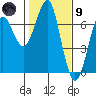 Columbia River Entrance tide chart for Friday, February 9, 2024