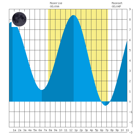 Columbia River Entrance tide chart for Sunday, March 10, 2024