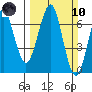 Columbia River Entrance tide chart for Sunday, March 10, 2024