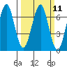 Columbia River Entrance tide chart for Monday, March 11, 2024