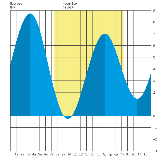 Columbia River Entrance tide chart for Wednesday, March 13, 2024
