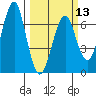 Columbia River Entrance tide chart for Wednesday, March 13, 2024