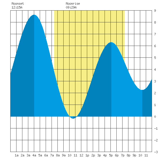 Columbia River Entrance tide chart for Thursday, March 14, 2024
