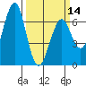 Columbia River Entrance tide chart for Thursday, March 14, 2024