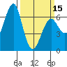 Columbia River Entrance tide chart for Friday, March 15, 2024