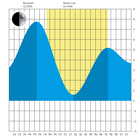 Columbia River Entrance tide chart for Saturday, March 16, 2024
