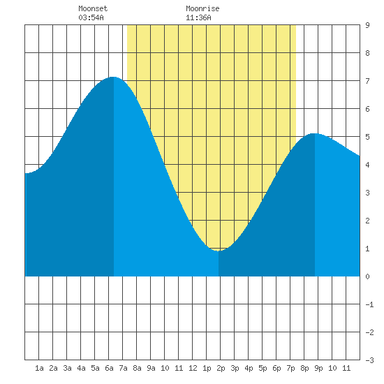 Columbia River Entrance tide chart for Sunday, March 17, 2024