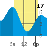 Columbia River Entrance tide chart for Sunday, March 17, 2024