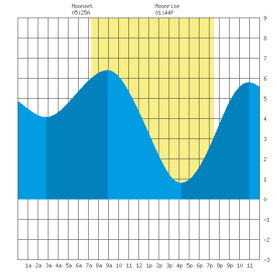 Columbia River Entrance tide chart for Tuesday, March 19, 2024