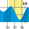 Columbia River Entrance tide chart for Tuesday, March 19, 2024